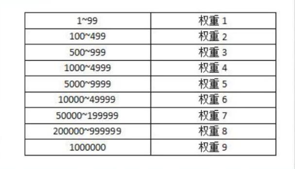 网站权重的规则评估表