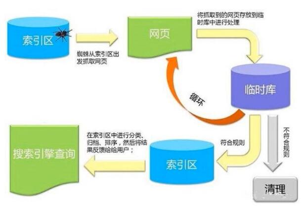 蜘蛛索引流程