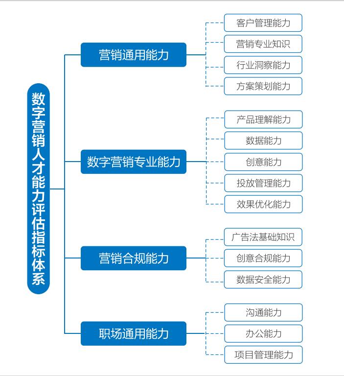 图1 数字营销人才能力评估指标体系图