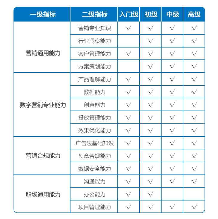 表1 数字营销人才能力评估分级指标及权重