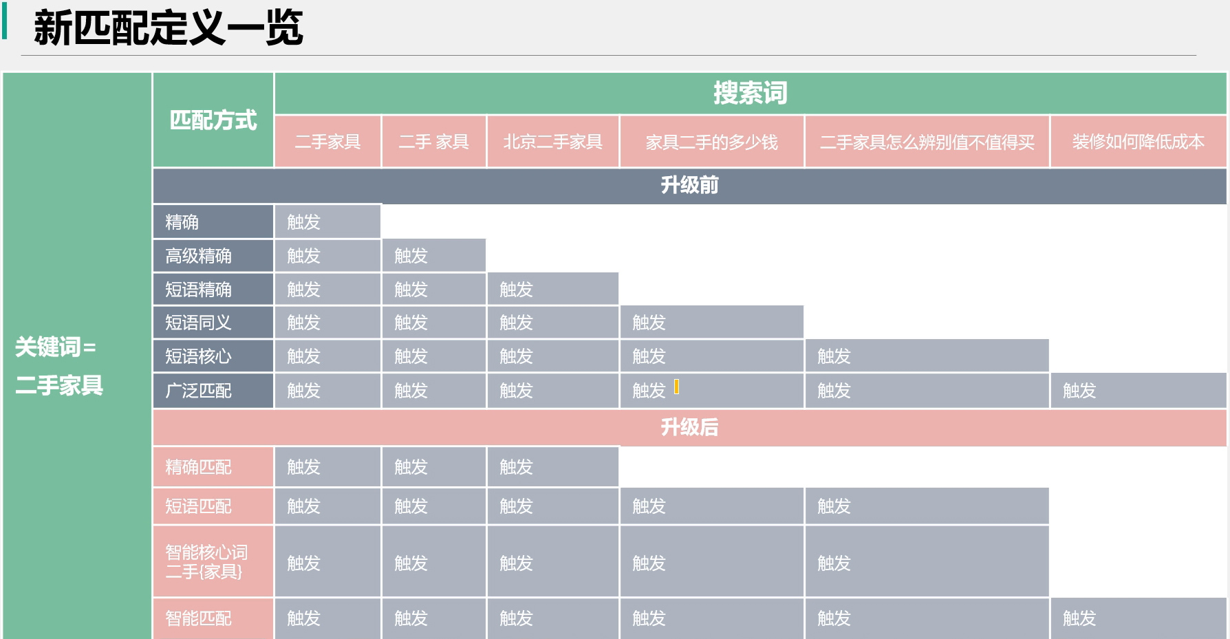 新匹配定义一览-搜索词触发