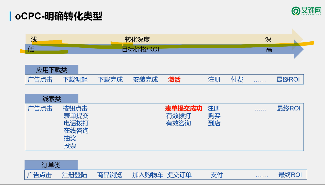 oCPC-明确转化类型