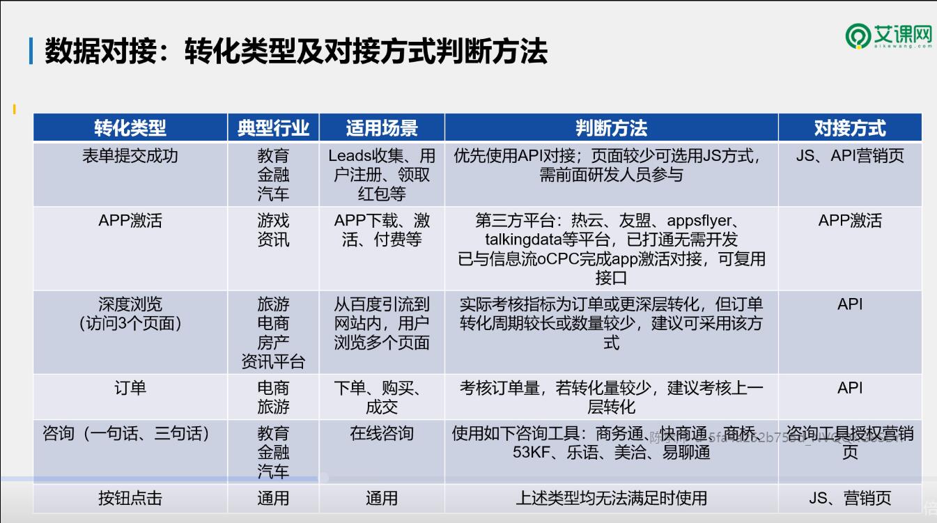 oCPC-数据对接方式判断方法