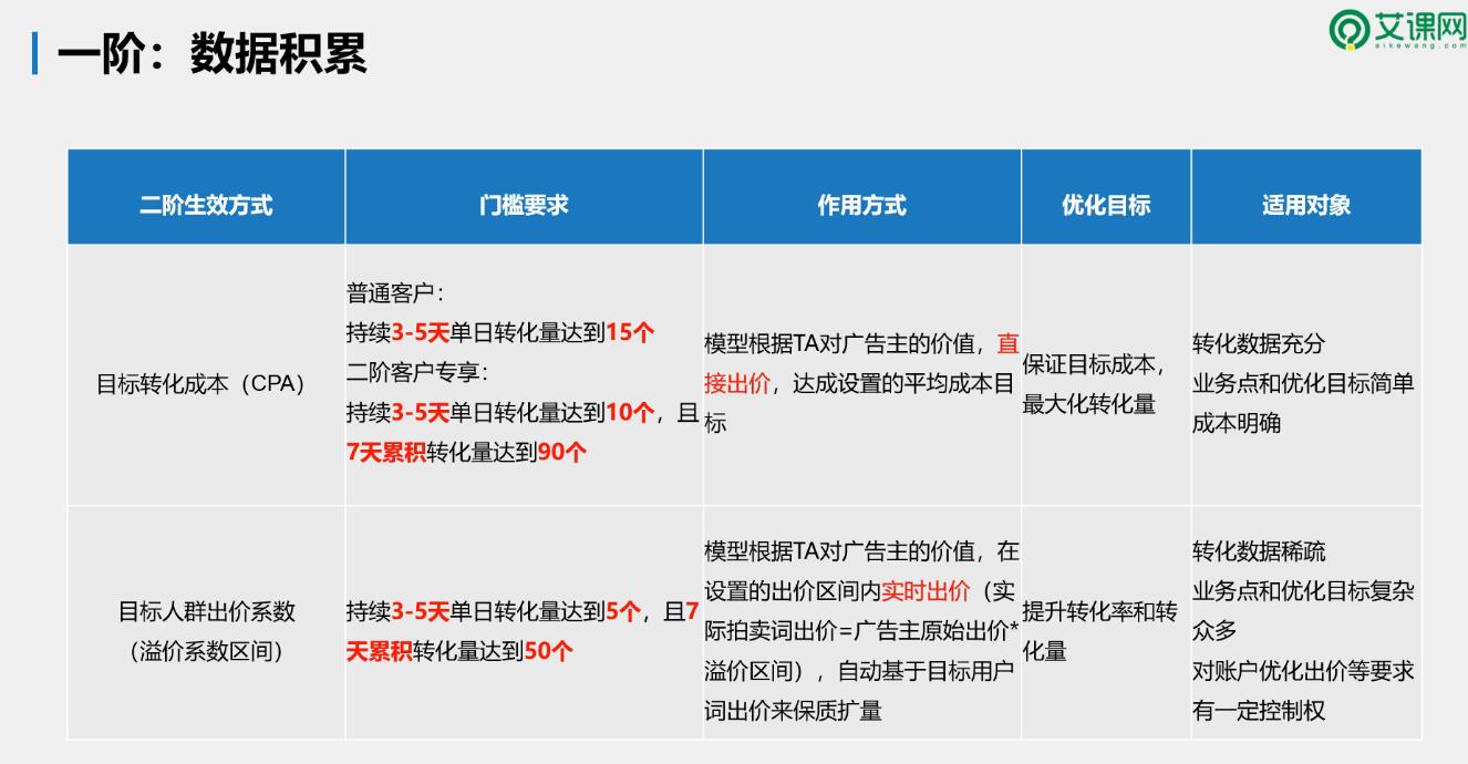 oCPC一阶-数据积累