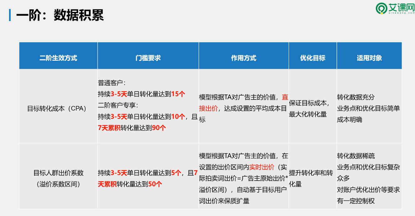 oCPC一阶-数据积累