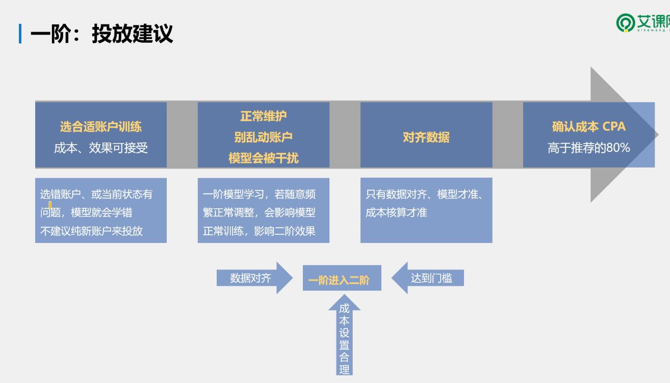 oCPC二阶-投放建议